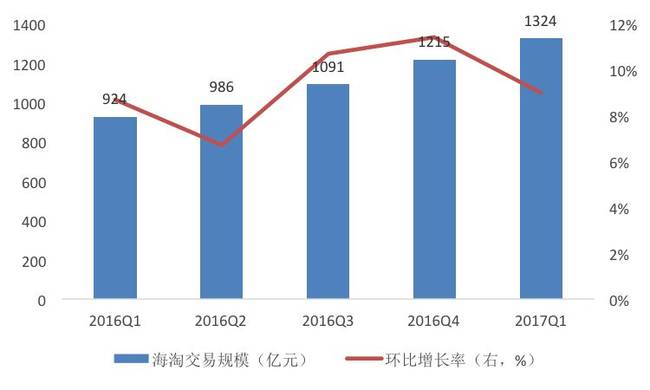 标题：韩国上半年海淘数额大幅增长 中国平台竞争力不断提升