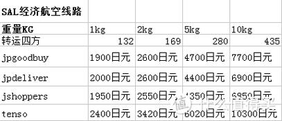 标题：跟我一起，买下日本——日本五家转运公司横向对比