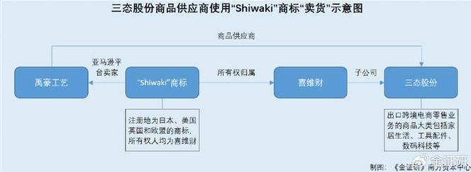 标题：三态股份：“弃海外仓选直邮”模式异于同行 与供应商合作信披现疑云